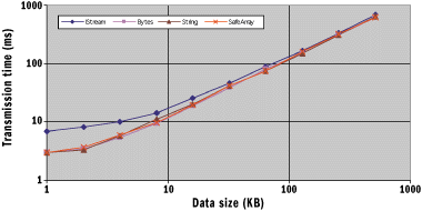Figure 3 Transmission Time versus Size